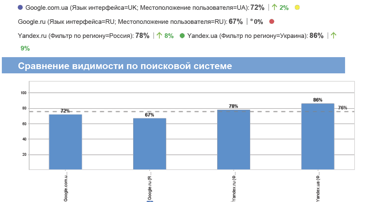 Seo-аудит (внутренняя оптимизация, позиции сайта)