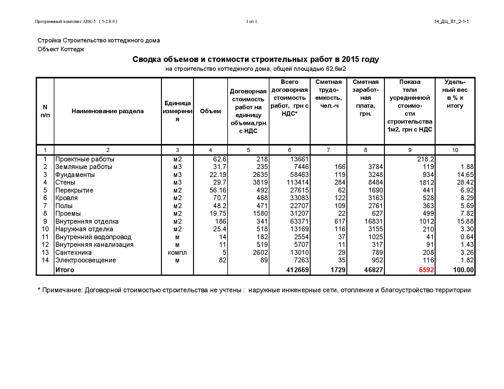 Ориентировочная стоимость строительства коттеджа в 2015 году