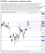 USD/RUB