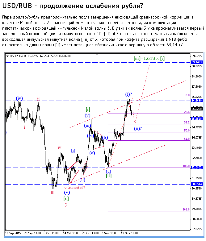 USD/RUB