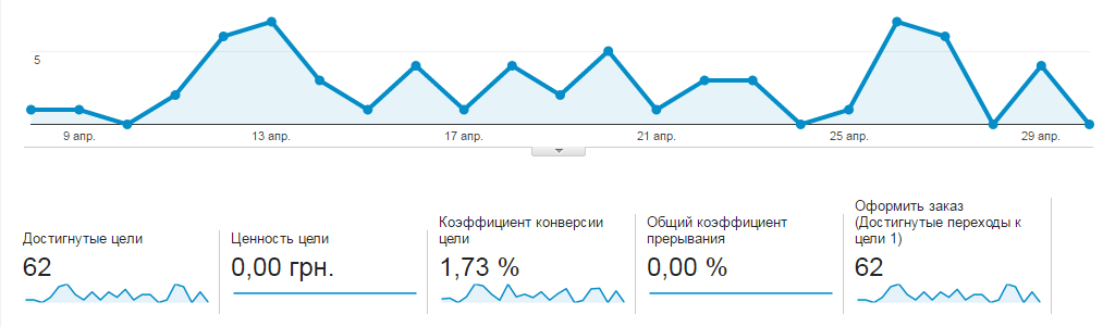 Настройка Google Adwords