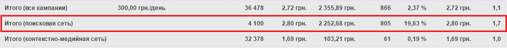Настройка Google Adwords