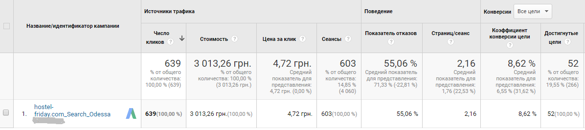 Контекстная реклама для Хостела "Friday"