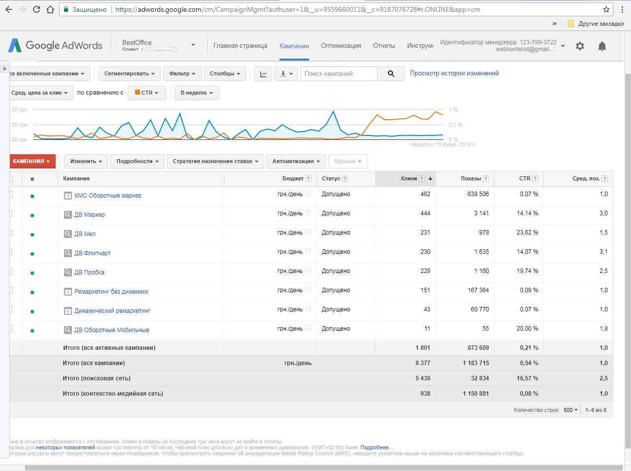 Настройка, ведение РК Google AdWords 