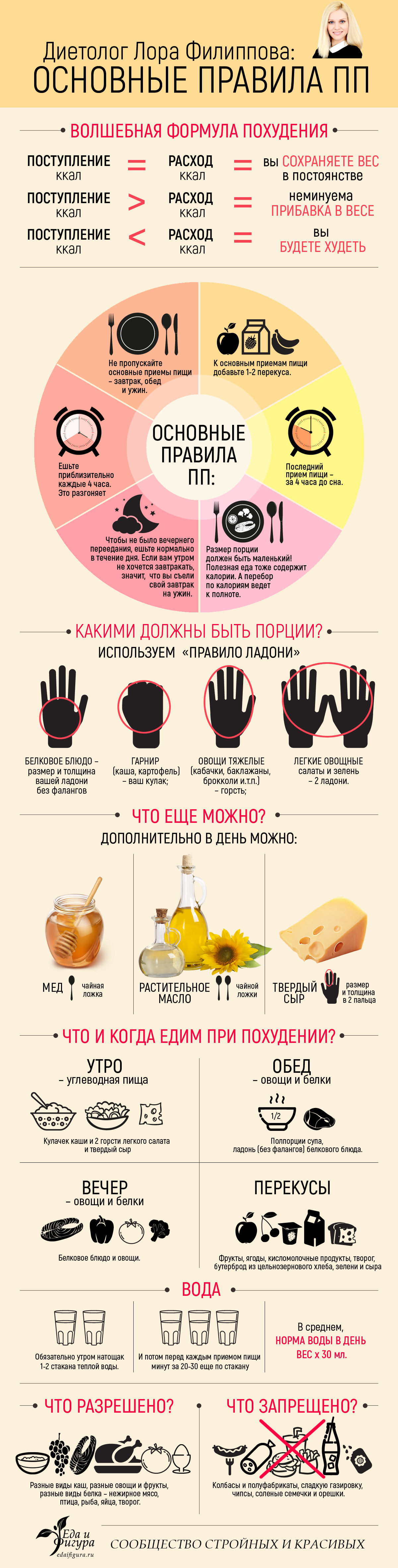 Еда и фигура