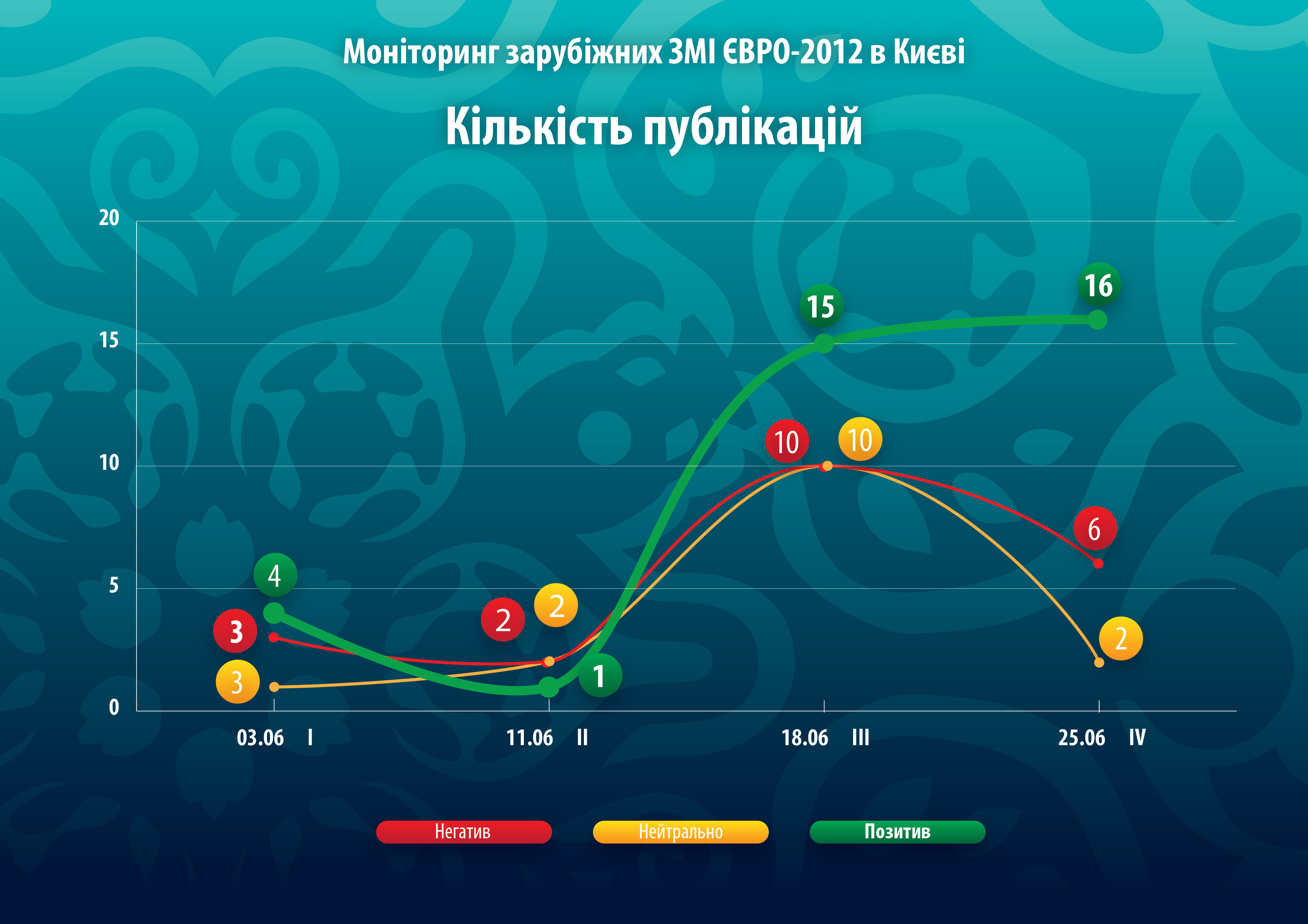 Инфографика для отчета по мониторинту прессы на ЧЕ по футболу