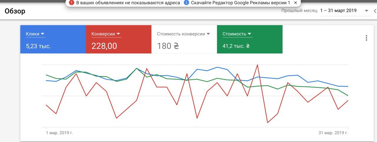 Рекламная компания в Google Adwords