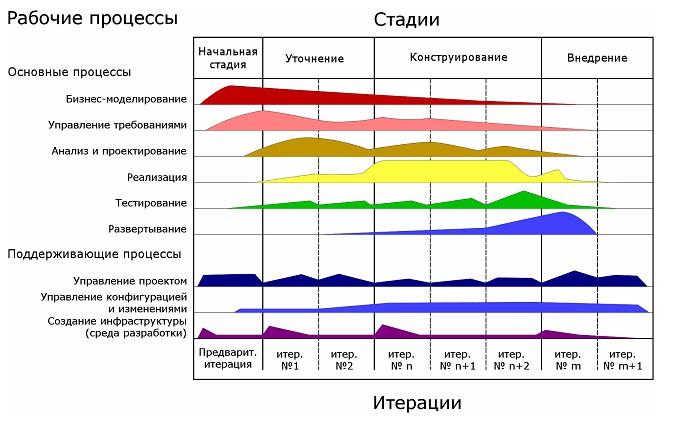 RUP (Rational Unified Process)