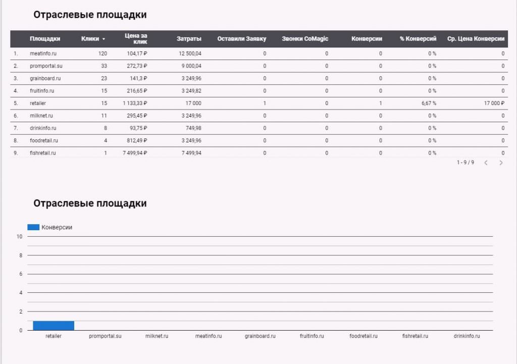 Performance каналы и Отраслевые площадки в Google Data Studio