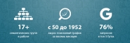 Продвижение с нуля сайта школы психологического консультирования
