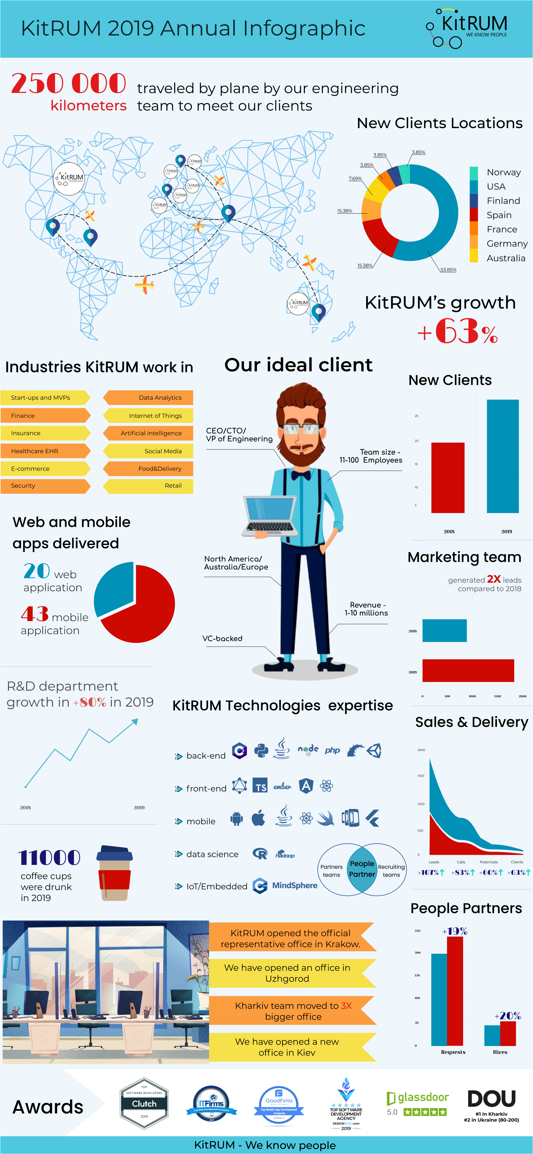 Инфографика для IT-компании KitRUM