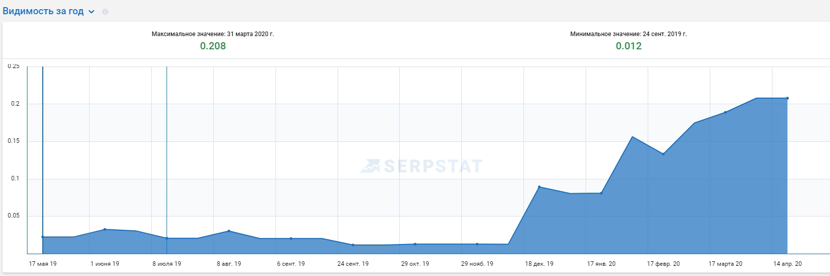 Seo продвижение сайта
