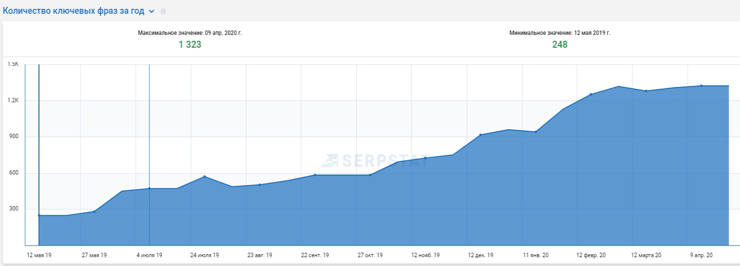 SEO оптимизация сайта фотографа