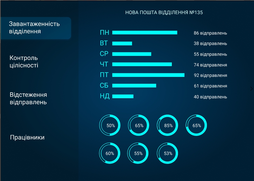 Дашборди, інтерфейси програм
