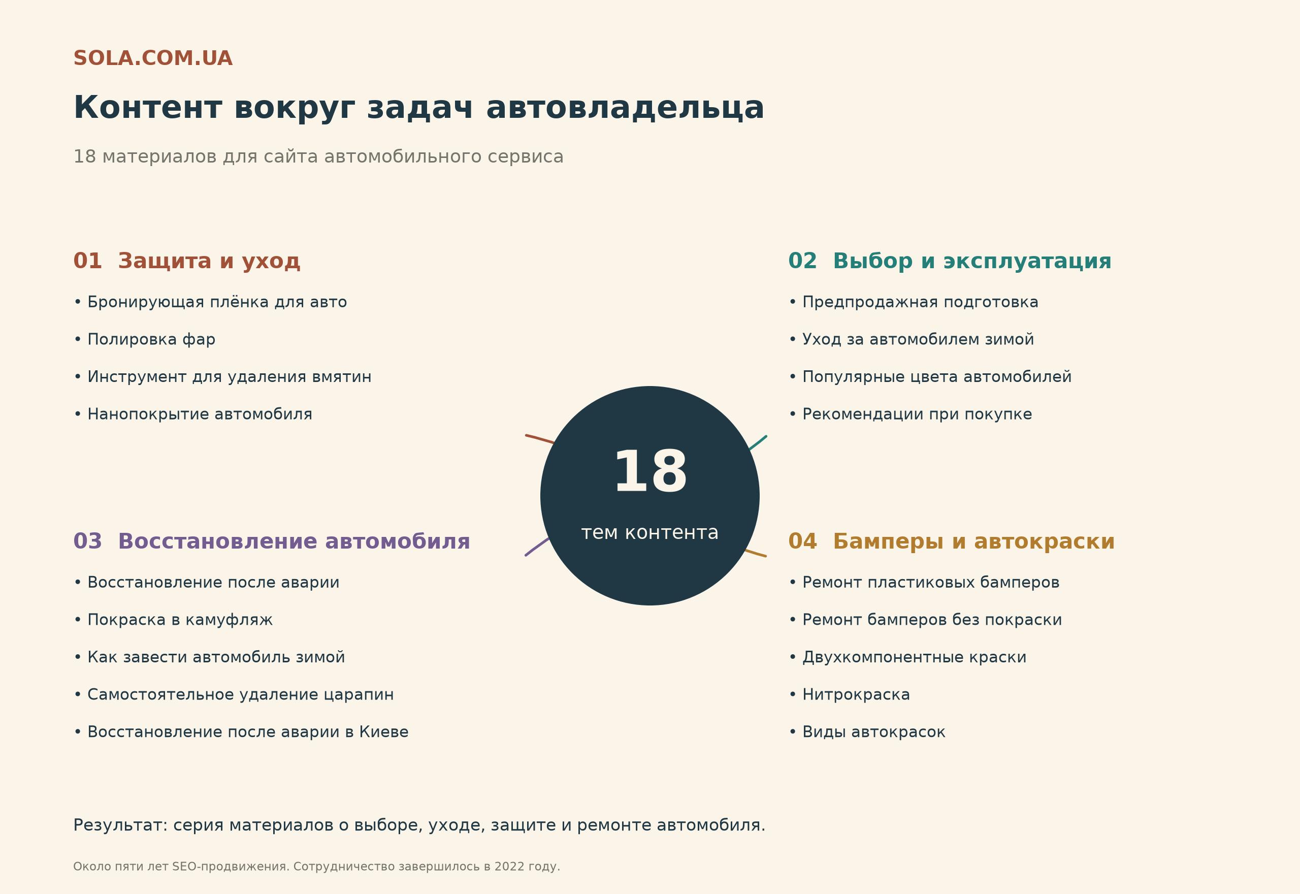 Sola – около пяти лет SEO-продвижения автосервиса